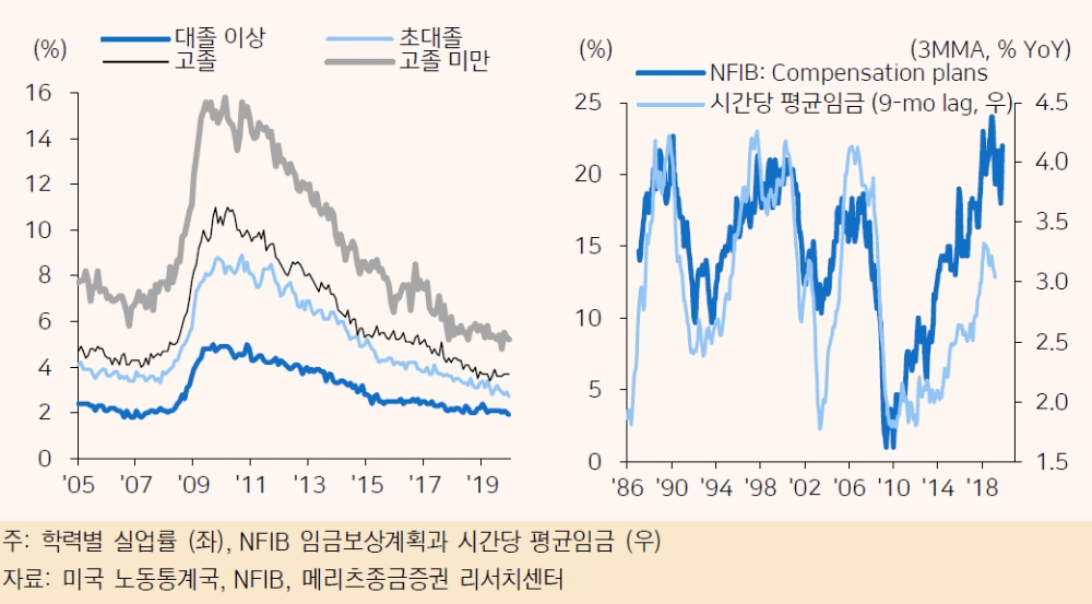 美고용지표 부진..낙담할 것도, 여건 부정적으로 볼 필요도 없어 - 메리츠證