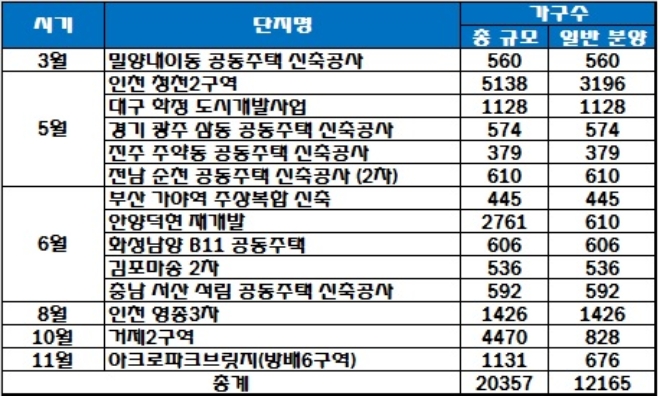 대림산업 올해 주택 공급 예정 일정. /자료=대림산업.