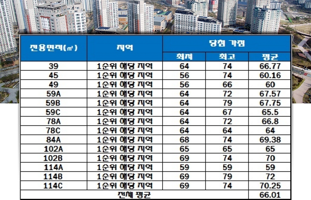 개포프레지던스자이 청약 가점 현황. /자료=금융결제원 아파트투유.