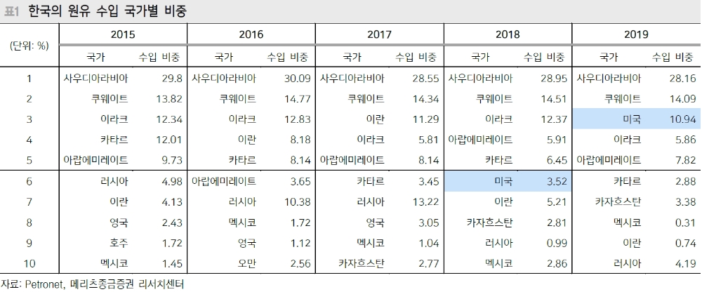 올해부터 미국 원유수출 본격화..미국은 한국의 3번째 원유수입국으로 급부상 - 메리츠證