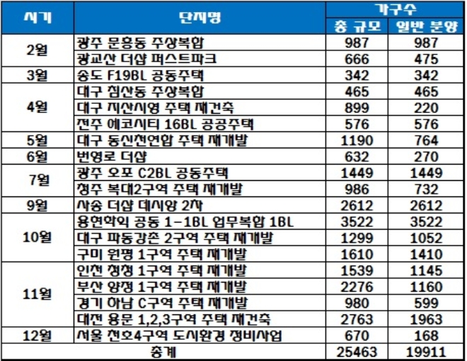 포스코건설 올해 주택 공급 예정 일정. /자료=포스코건설.