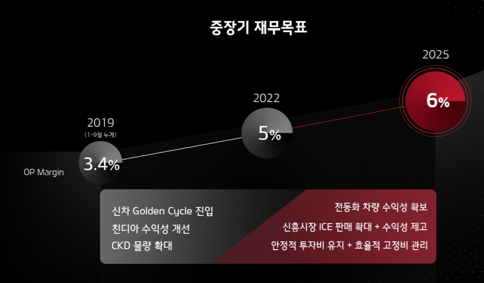 기아차 박한우 사장 "2025년 투자 29조, 영업이익률 6%, ROE 10.6%"