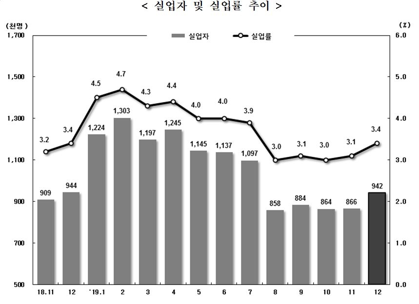 12월 취업자 50만명 넘게 급증..고용률도 0.6%p 상승 (종합)