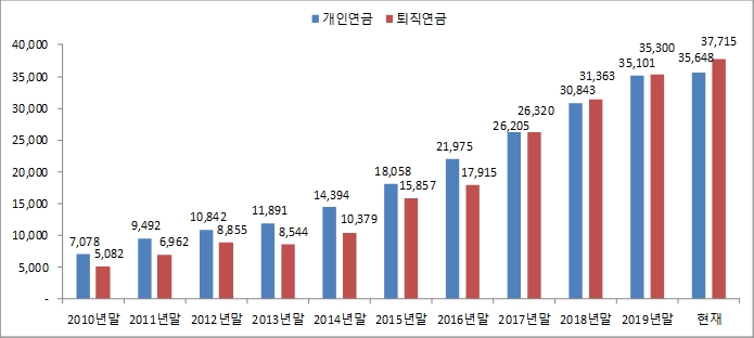 ▲자료=금융투자협회, 미래에셋자산운용(단위: 억원), 2020.01.08 기준.