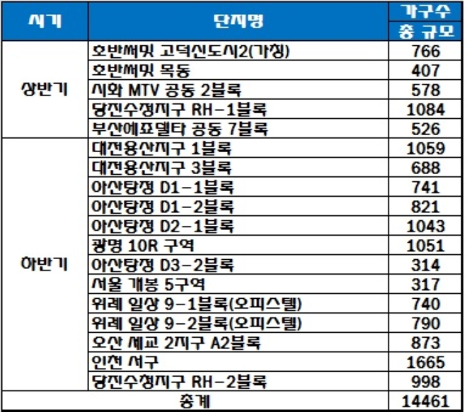호반건설 올해 주택 공급 예정 일정. /자료=호반건설.