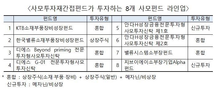 신한BNP·한투신탁운용·골든브릿지 등 ‘소부장 펀드’ 판매 개시