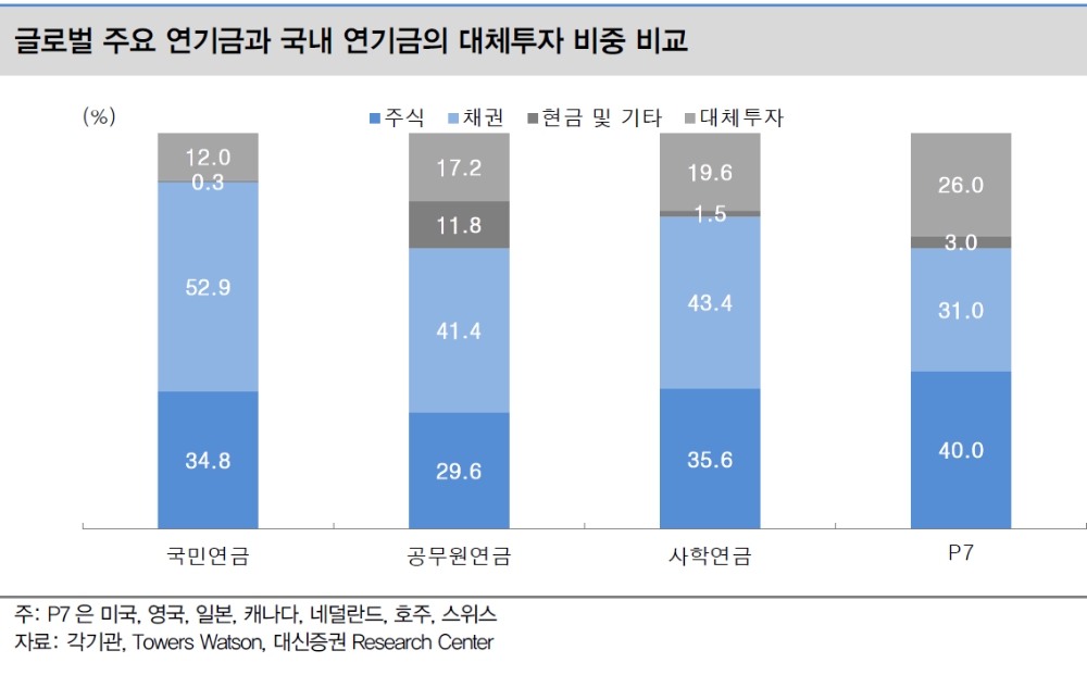 국내 연기금 대체투자 부동산 집중..향후 대체투자 자산 다각화 필요성에 직면 - 대신證