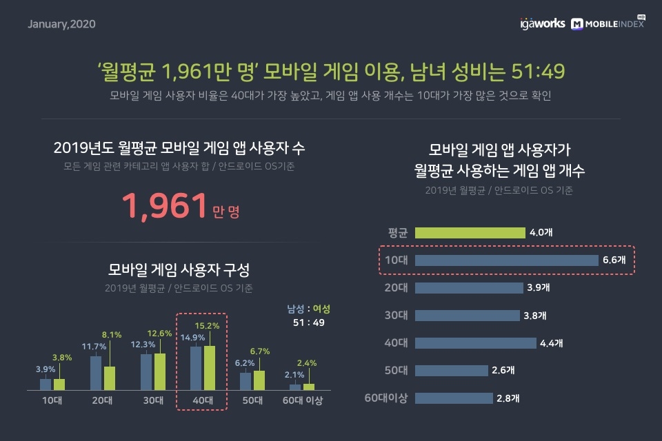 △ 2019년 국내 모바일 게임 사용자 성별·연령별 분석. /사진=아이지에이웍스