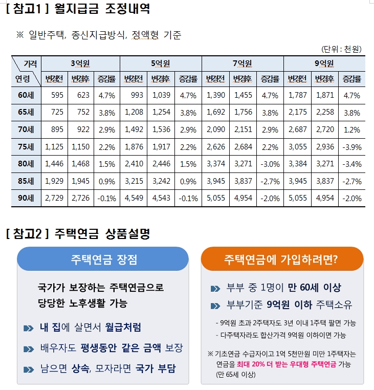 주금공, 다음달부터 주택연금 월지급금 조정..일반주택 주택연금신청자 평균 1.5% 증가