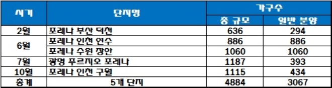 한화건설 올해 주택 공급 예정 일정, 단지명 가칭./자료=한화건설.