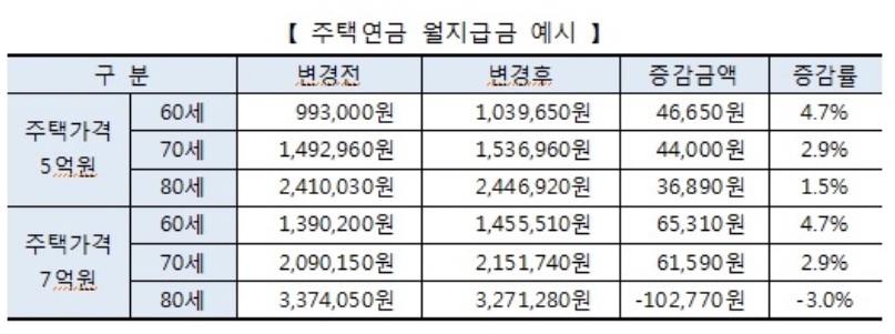 주택연금 월지급금, 2월 3일 신규신청자부터 평균 1.5% 상승