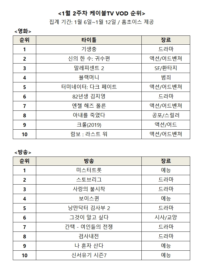2020년 1월 2주차 케이블 TV  VOD 순위/사진=오승혁 기자(홈초이스 자료 편집)