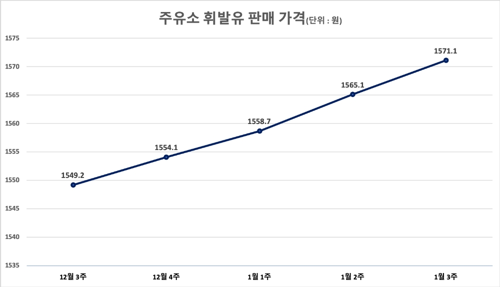 △ 2020년 1월 3주 주유소 휘발유 판매 가격.