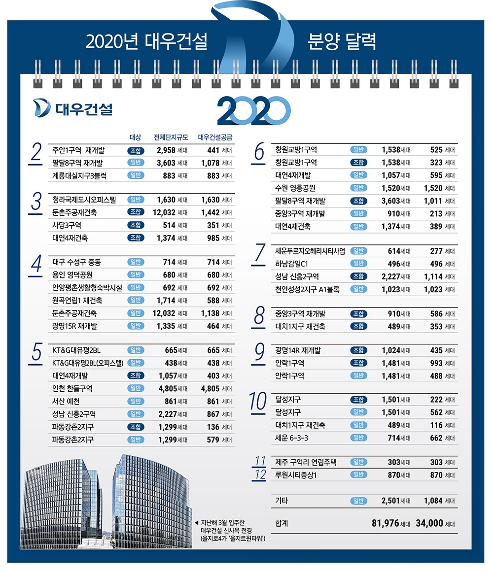 2020 분양 달력 (2) 대우건설, 푸르지오 새단장…3만4천가구 공급