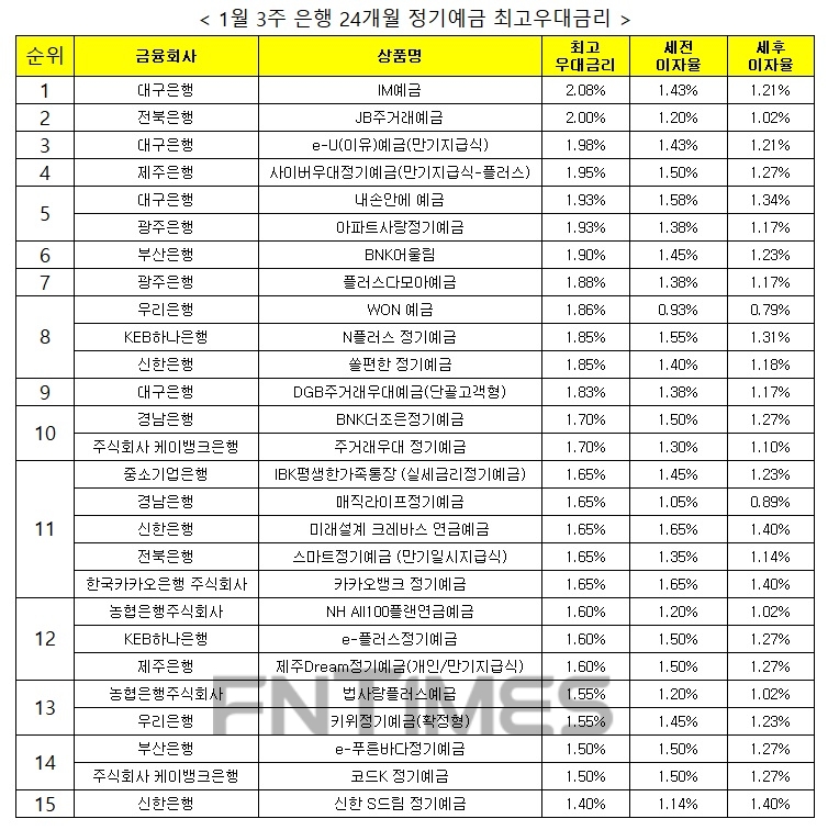 자료 : 금융상품한눈에 24개월 1000만원 예치 시