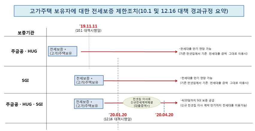 고가주택 보유자 전세보증 제한조치 / 자료= 금융위원회(2020.01.16)