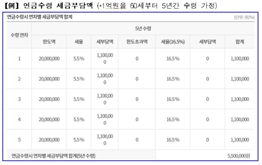 금감원, 통합연금포털 홈페이지 전면 개편