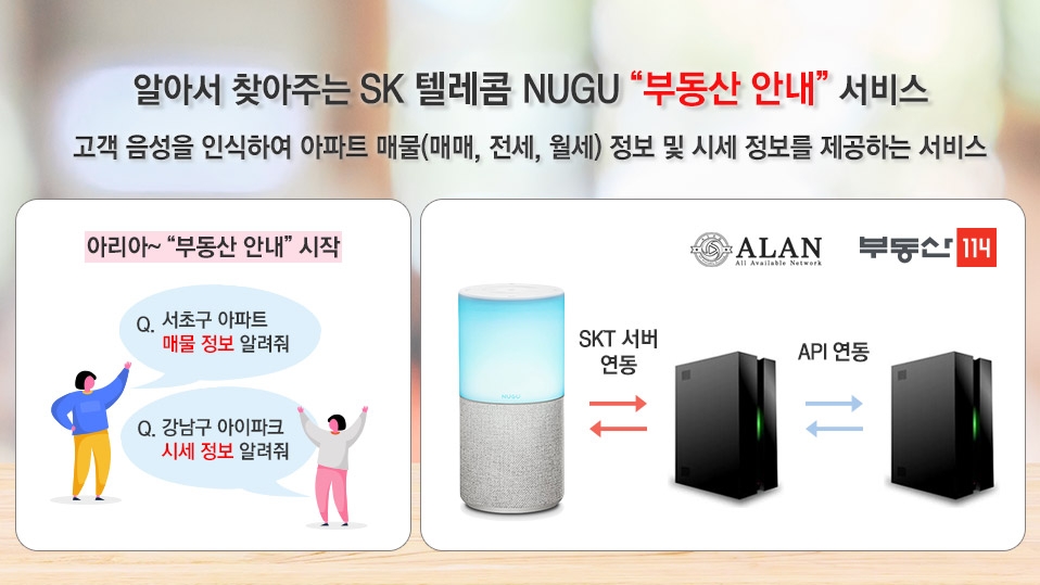 부동산114, SKT '누구(NUGU)'용 음성기반 부동산 안내 서비스 출시