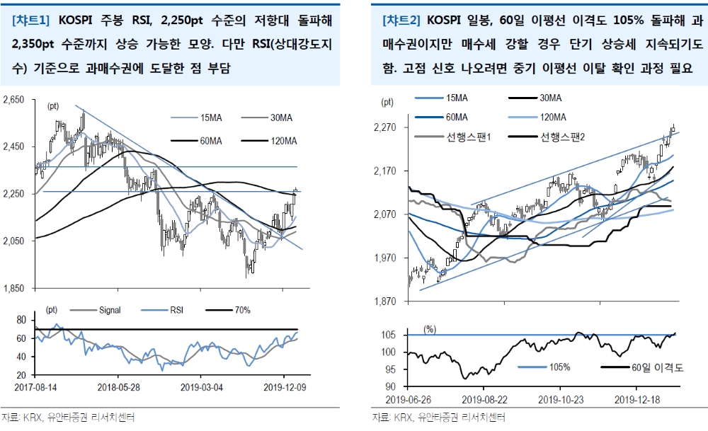 KOSPI 다음 목표는 2,350포인트..이격도 높아져 단기조정 가능성도 - 유안타證