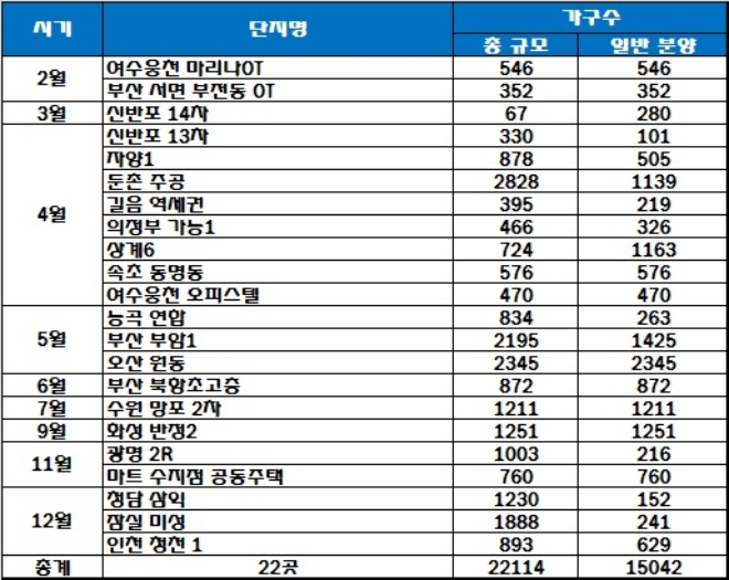 롯데건설 올해 주택 공급 예정 일정. /자료=롯데건설.