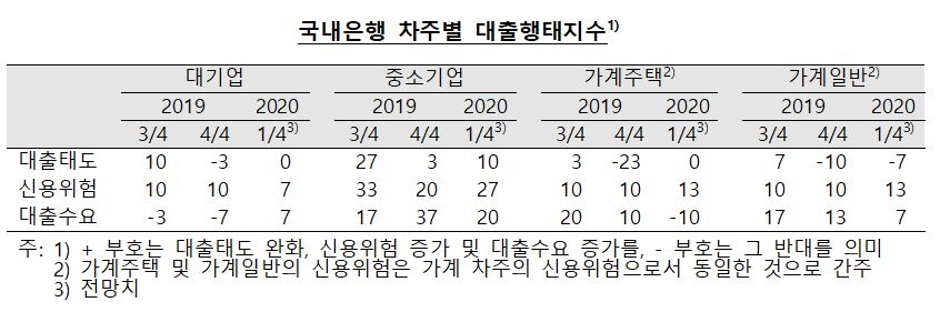 국내은행 1분기 중소기업 대출태도 다소 완화, 가계는 소폭 강화 전망 - 한은