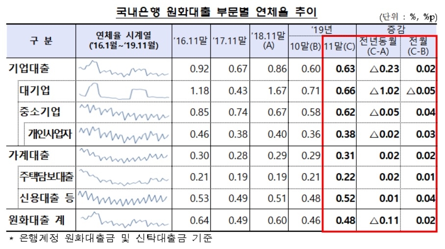 작년 11월 국내은행 원화대출 연체율 0.48%…전월比 0.02%p 상승