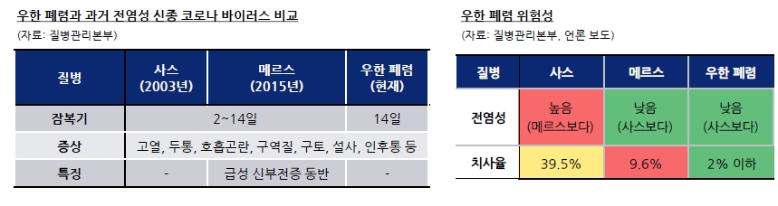 우한 폐렴 주식 영향 단기에 그칠 것..사스·메르스 만큼 치명적이지 않아 - 현대차證