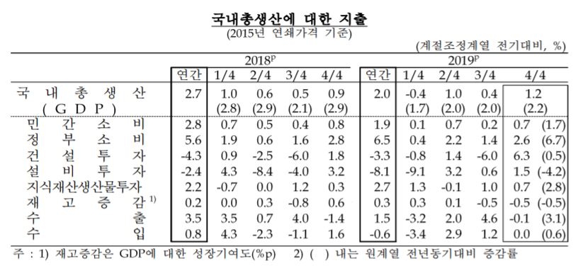 2019년 연간 GDP 2.0% 성장…4분기 전기 대비 1.2%↑(상보2)