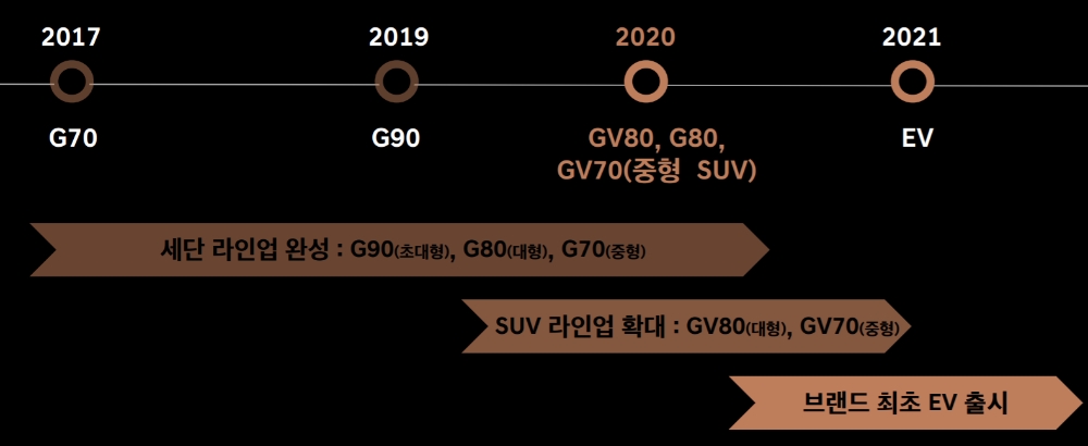[컨콜] 제네시스 "연 판매목표 11만대…중형SUV GV70 하반기 론칭"