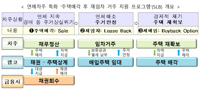 세일 앤 리스백 개요 / 자료= 금융위원회(2020.01.22)