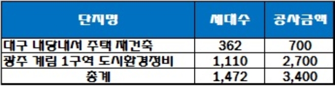 지난해 호반건설 도정 실적, 단위 : 억원. /자료=호반건설.