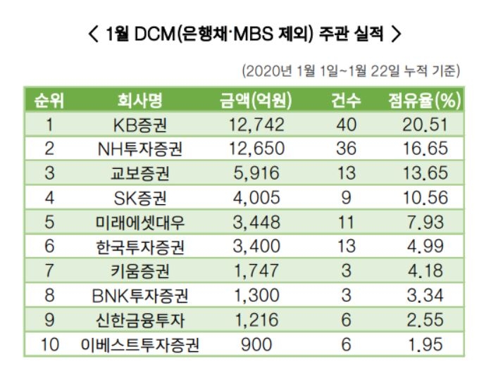 한화·LG유플러스…‘DCM 최강’ KB·NH증권 연초 회사채 흥행몰이