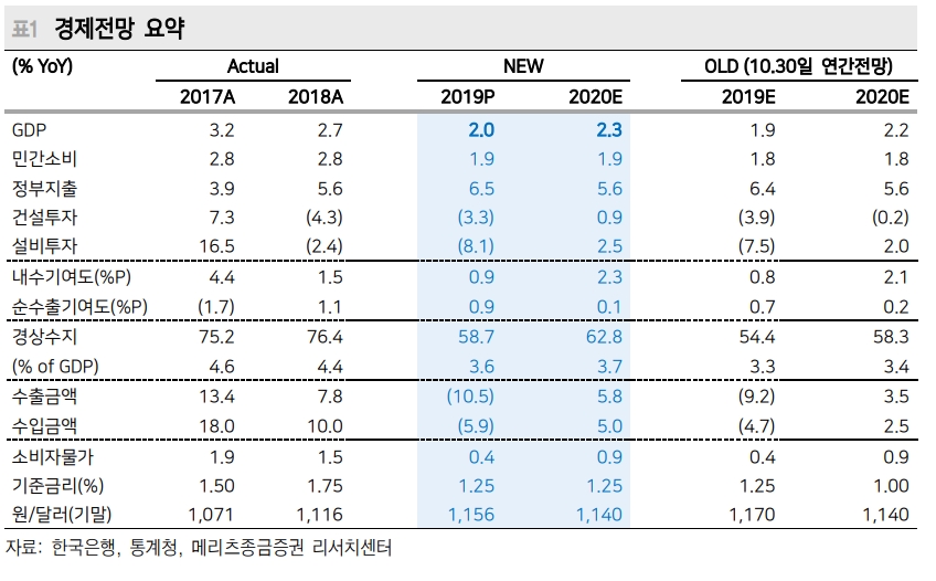 2020년 성장률 예상치 2.3%로 상향..연내 금리동결로 전망 수정 - 메리츠證