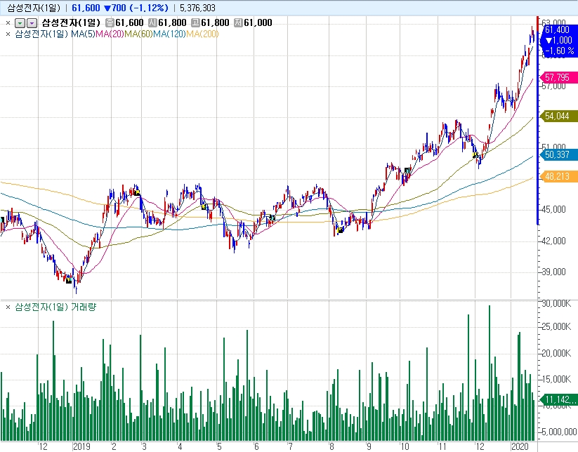 그래프: 삼성전자 주가추이, 출처: 코스콤 CHECK