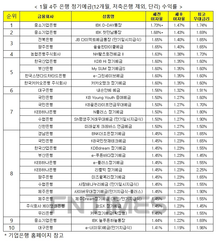 자료 : 금융상품한눈에, 12개월 1000만원 예치 시