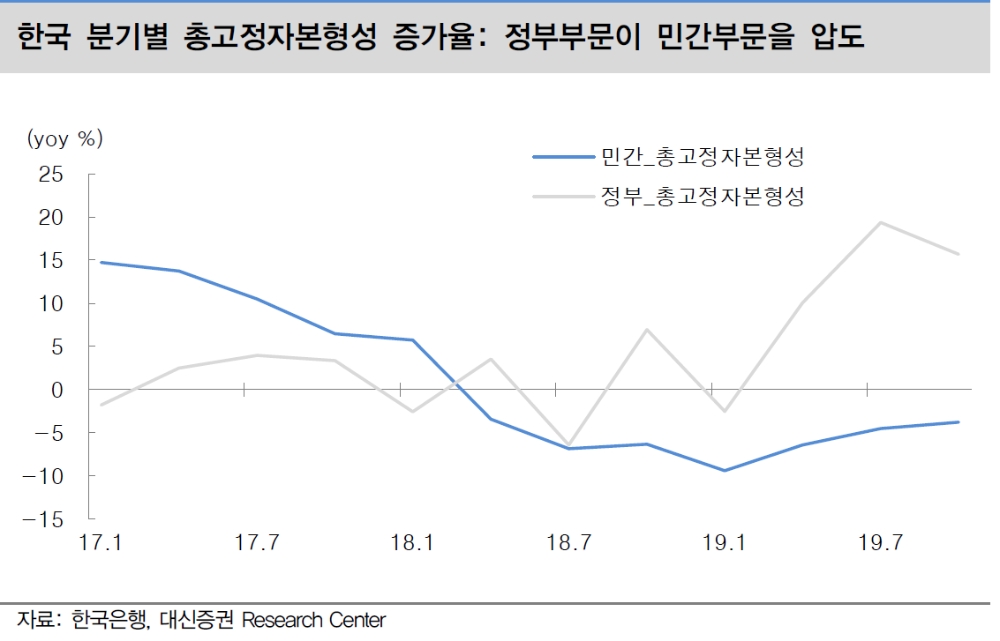 4분기 GDP에서 가장 눈에 띈 것은 민간소비와 정부소비의 괴리 - 대신證