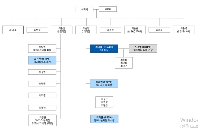 SK 가계도 및 SK㈜ 지분. (출처=유안타증권)