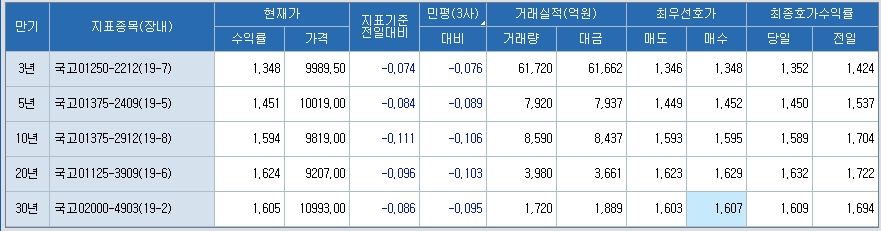 표: 2시30분 현재 국채 금리, 출처: 코스콤  CHECK