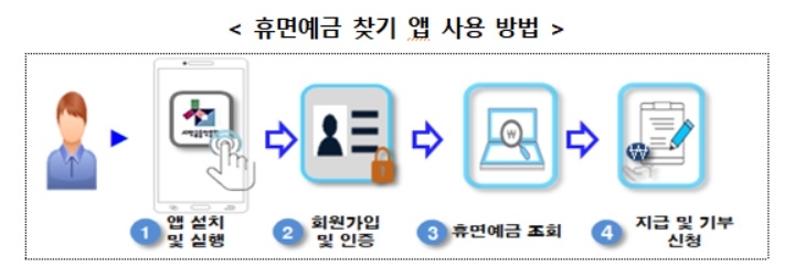 서민금융진흥원, 휴면예금 1553억원 주인에 돌려줘