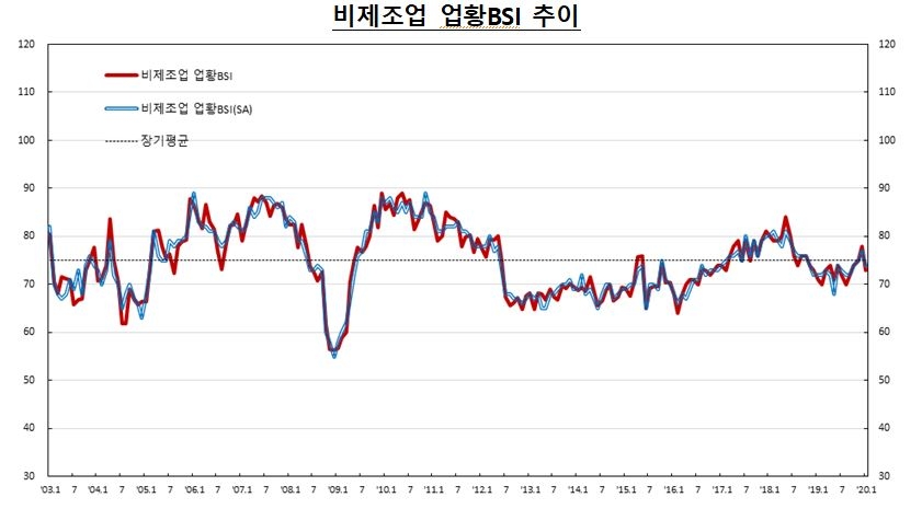 1월 제조업 BSI 2p 오른 76...비제조업은 5p 하락한 73 - 한은