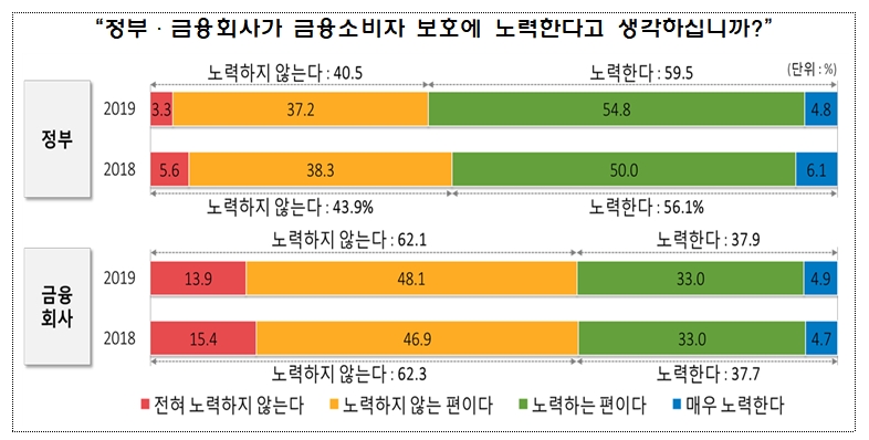 2019년 금융소비자 보호 국민인식조사 결과(갤럽) / 자료제공= 금융위원회