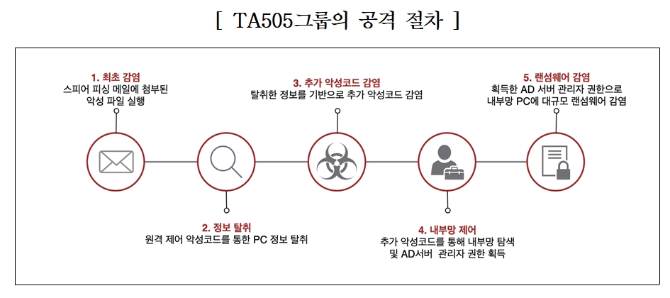 TA505그룹의 공격절차 / 자료= 금융보안원