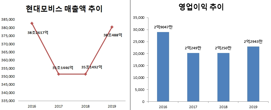 현대모비스, 실적 V자 반등…"올해는 유럽 전기차 공략"
