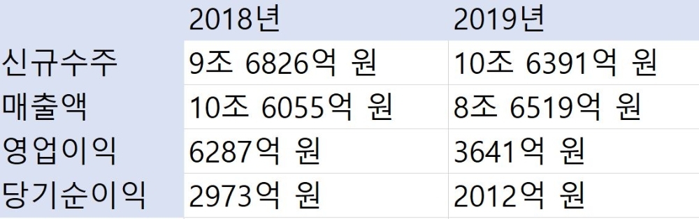대우건설 지난해 영업익 3641억 원, 전년比 42.1%↓…신규 수주는 10조 돌파