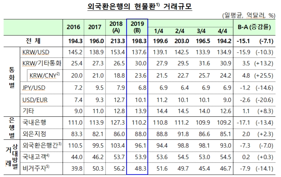 2019년 일평균 외환거래, 2008년 통계개편 이후 이후 최고치 기록