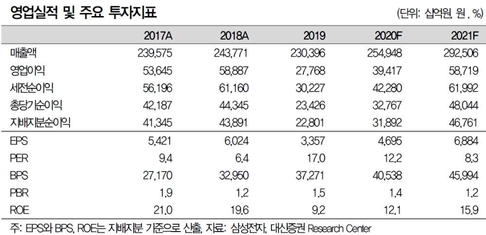 삼성전자 보수적 스탠스는 전략적..크게 우려 안해도 되는 상황 - 대신證