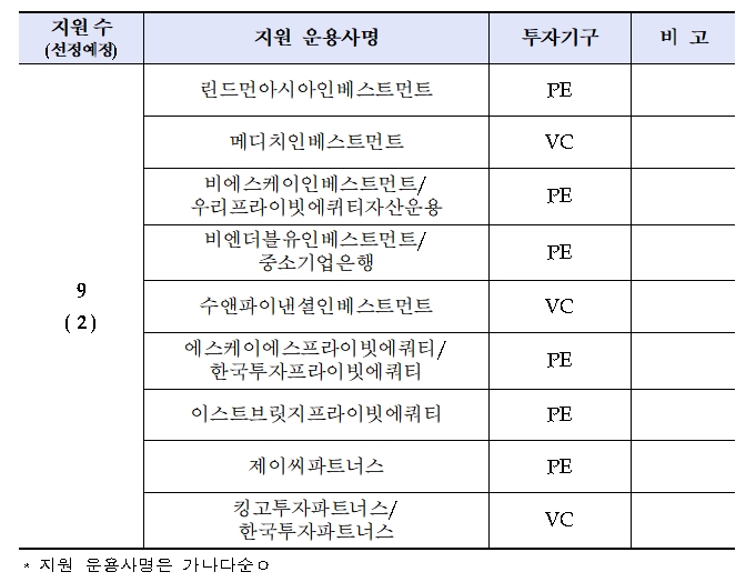 소·부·장 전용 블라인드 펀드 위탁운용사 선정 접수 현황 / 자료= 산업은행