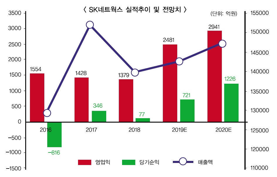 2020 코리아 혁신 대표기업 ⑧ SK네트웍스, 모빌리티·홈케어 파죽지세