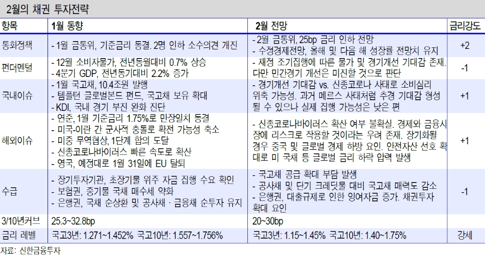 코로나바이러스 사태로 기관들 채권매수 강도 확대 예상..2월 금리인하 전망 - 신금투