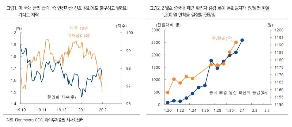 “원·달러 환율, 중국 내 신종코로나 확진자 증가 수 확대 시 1200원대 진입 가능성” - 하이투자증권